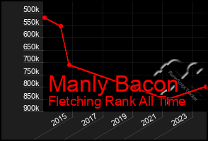 Total Graph of Manly Bacon