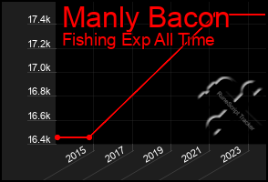 Total Graph of Manly Bacon