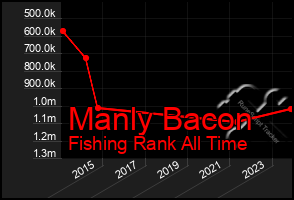 Total Graph of Manly Bacon