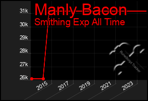 Total Graph of Manly Bacon