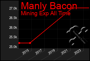 Total Graph of Manly Bacon