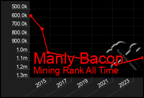 Total Graph of Manly Bacon