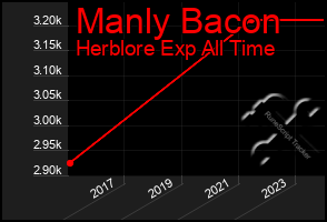 Total Graph of Manly Bacon