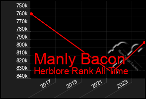 Total Graph of Manly Bacon