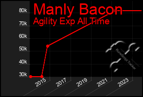 Total Graph of Manly Bacon