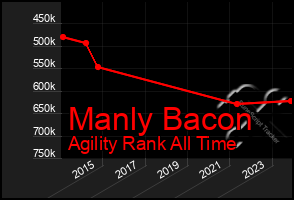 Total Graph of Manly Bacon