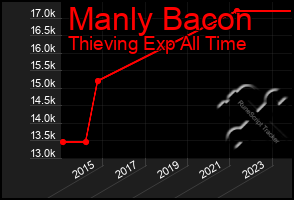 Total Graph of Manly Bacon