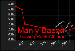 Total Graph of Manly Bacon