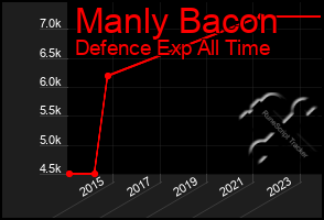 Total Graph of Manly Bacon