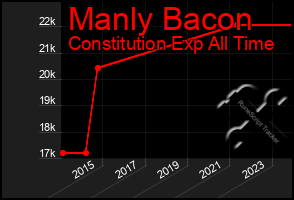 Total Graph of Manly Bacon