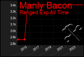 Total Graph of Manly Bacon