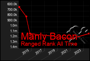 Total Graph of Manly Bacon