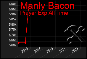 Total Graph of Manly Bacon