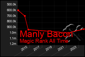 Total Graph of Manly Bacon