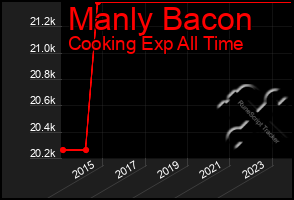 Total Graph of Manly Bacon