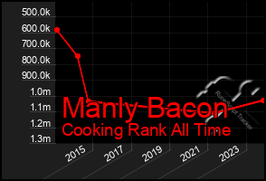 Total Graph of Manly Bacon