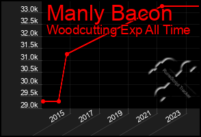 Total Graph of Manly Bacon