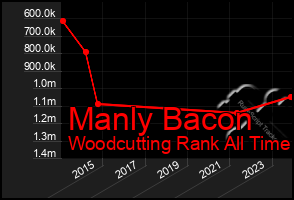 Total Graph of Manly Bacon