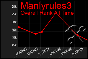 Total Graph of Manlyrules3