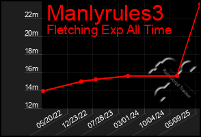 Total Graph of Manlyrules3