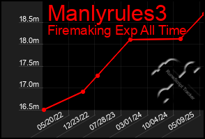 Total Graph of Manlyrules3