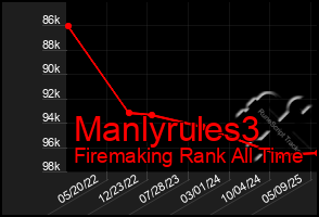 Total Graph of Manlyrules3