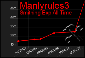 Total Graph of Manlyrules3