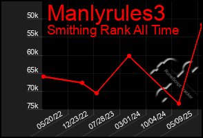Total Graph of Manlyrules3