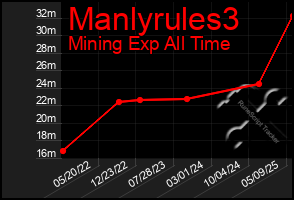 Total Graph of Manlyrules3