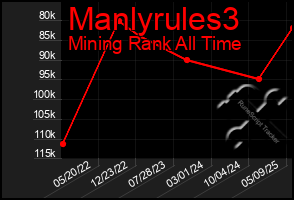 Total Graph of Manlyrules3