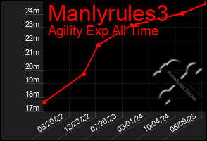 Total Graph of Manlyrules3