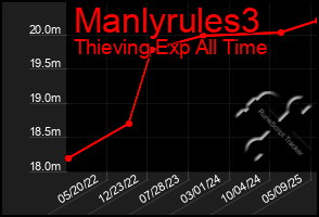 Total Graph of Manlyrules3