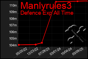 Total Graph of Manlyrules3