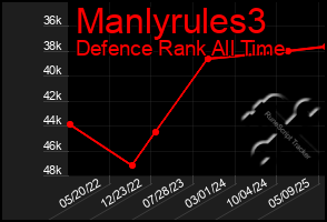 Total Graph of Manlyrules3