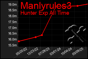 Total Graph of Manlyrules3