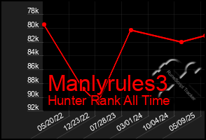Total Graph of Manlyrules3