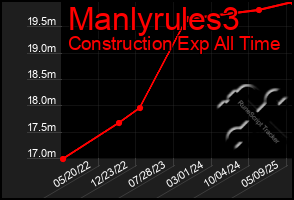 Total Graph of Manlyrules3