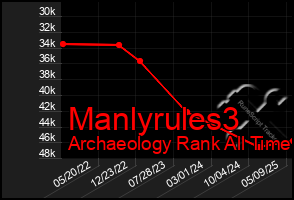 Total Graph of Manlyrules3