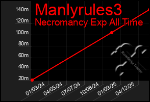 Total Graph of Manlyrules3