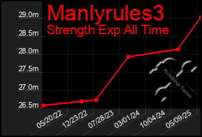 Total Graph of Manlyrules3
