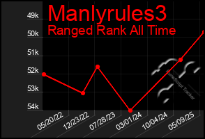 Total Graph of Manlyrules3