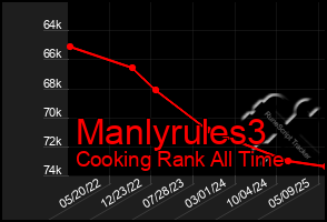 Total Graph of Manlyrules3