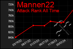 Total Graph of Mannen22