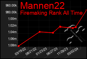 Total Graph of Mannen22