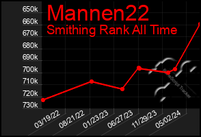 Total Graph of Mannen22