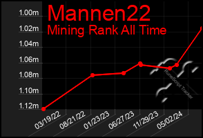 Total Graph of Mannen22