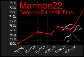 Total Graph of Mannen22