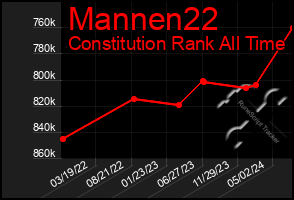 Total Graph of Mannen22