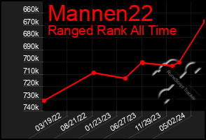 Total Graph of Mannen22