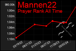 Total Graph of Mannen22